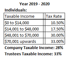 nobilo 2020 income